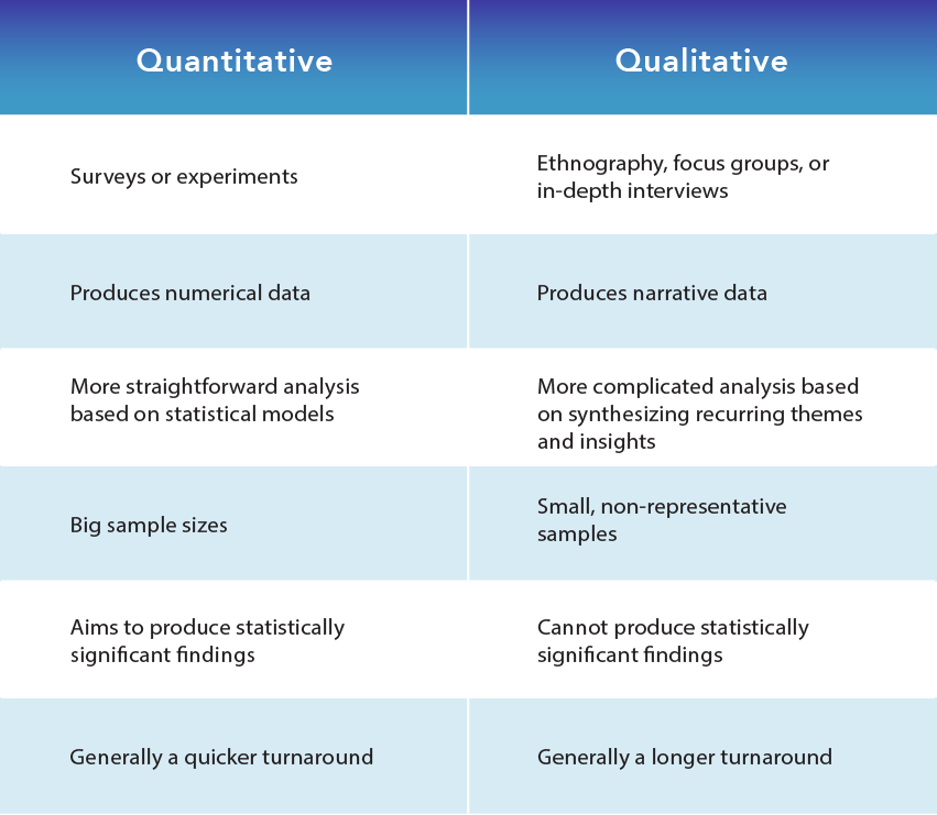 Quantitative: Surveys or experiments, Produces numerical data, More straightforward analysis based on statistical models, Big sample sizes,  Aims to produce statistically significant findings, Generally a quicker turnaround. Qualitative: Ethnography, focus groups, or in-depth interviews, Produces narrative data, More complicated analysis based on synthesizing recurring themes and insights, Small, non-representative samples, Cannot produce statistically significant findings, Generally a longer turnaround
